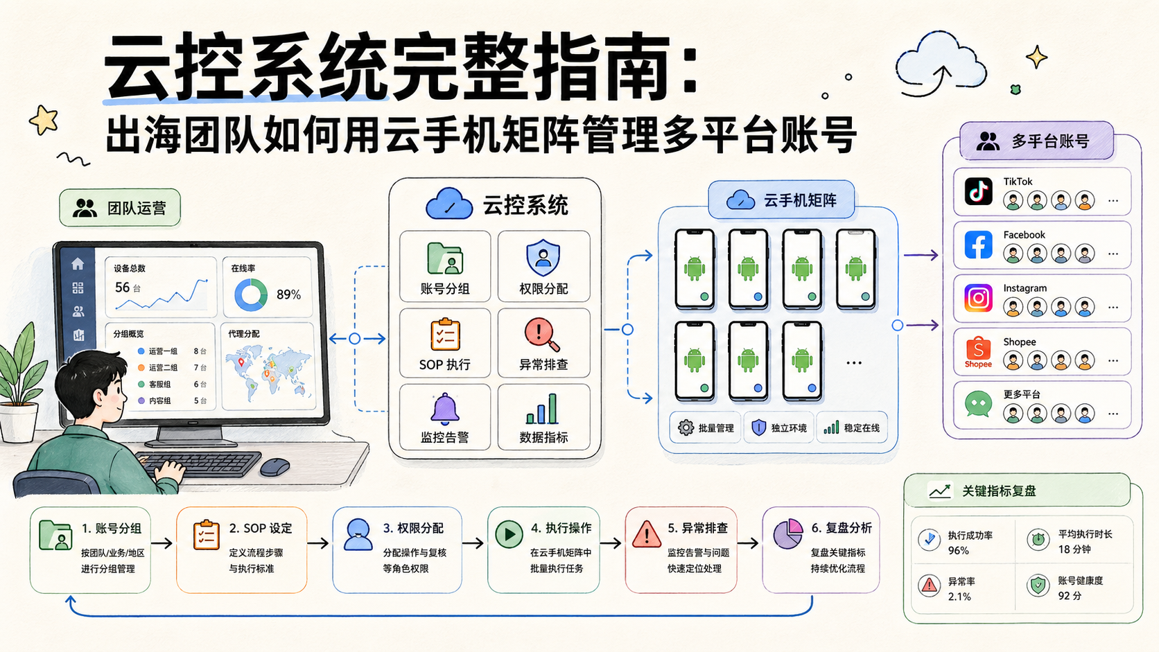 云控系统完整指南：出海团队如何用云手机矩阵管理多平台账号