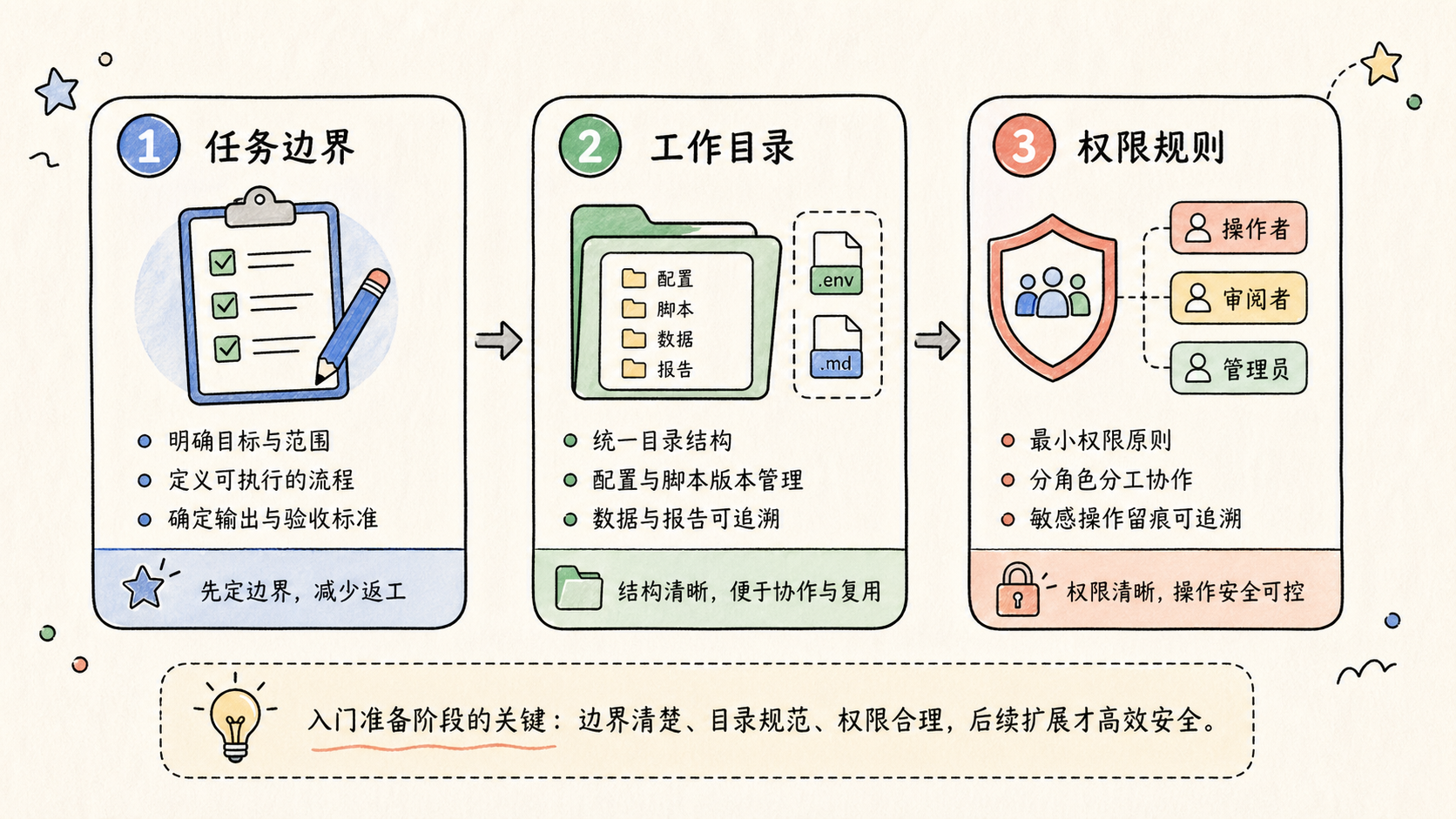 Part 1 explanatory illustration showing 先理解 OpenClaw 教程要解决什么问题