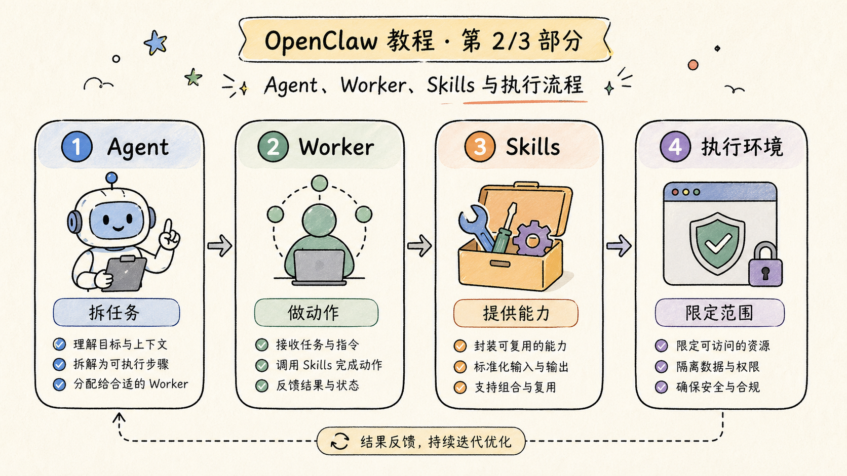 Part 2 explanatory illustration showing 先理解 OpenClaw 教程要解决什么问题