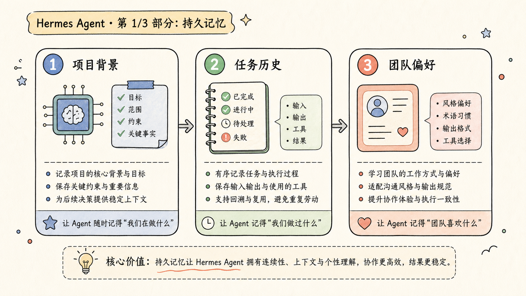 Part 1 explanatory illustration showing Hermes Agent 是什么：先用一句话讲清楚