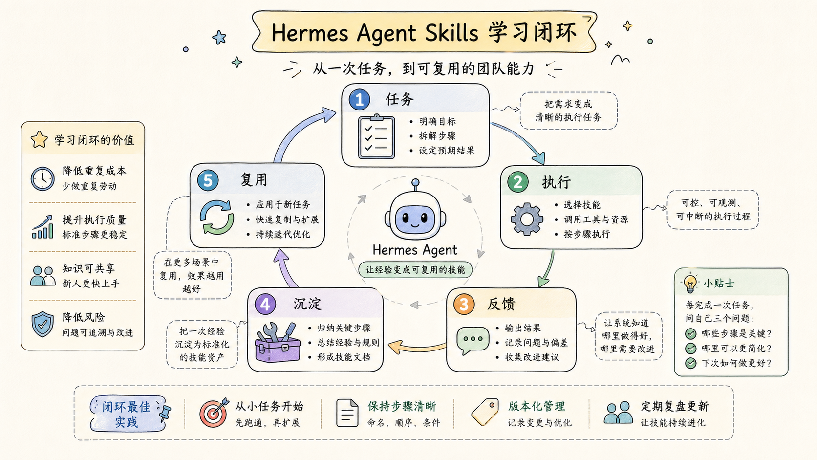 Part 2 explanatory illustration showing Hermes Agent 是什么：先用一句话讲清楚