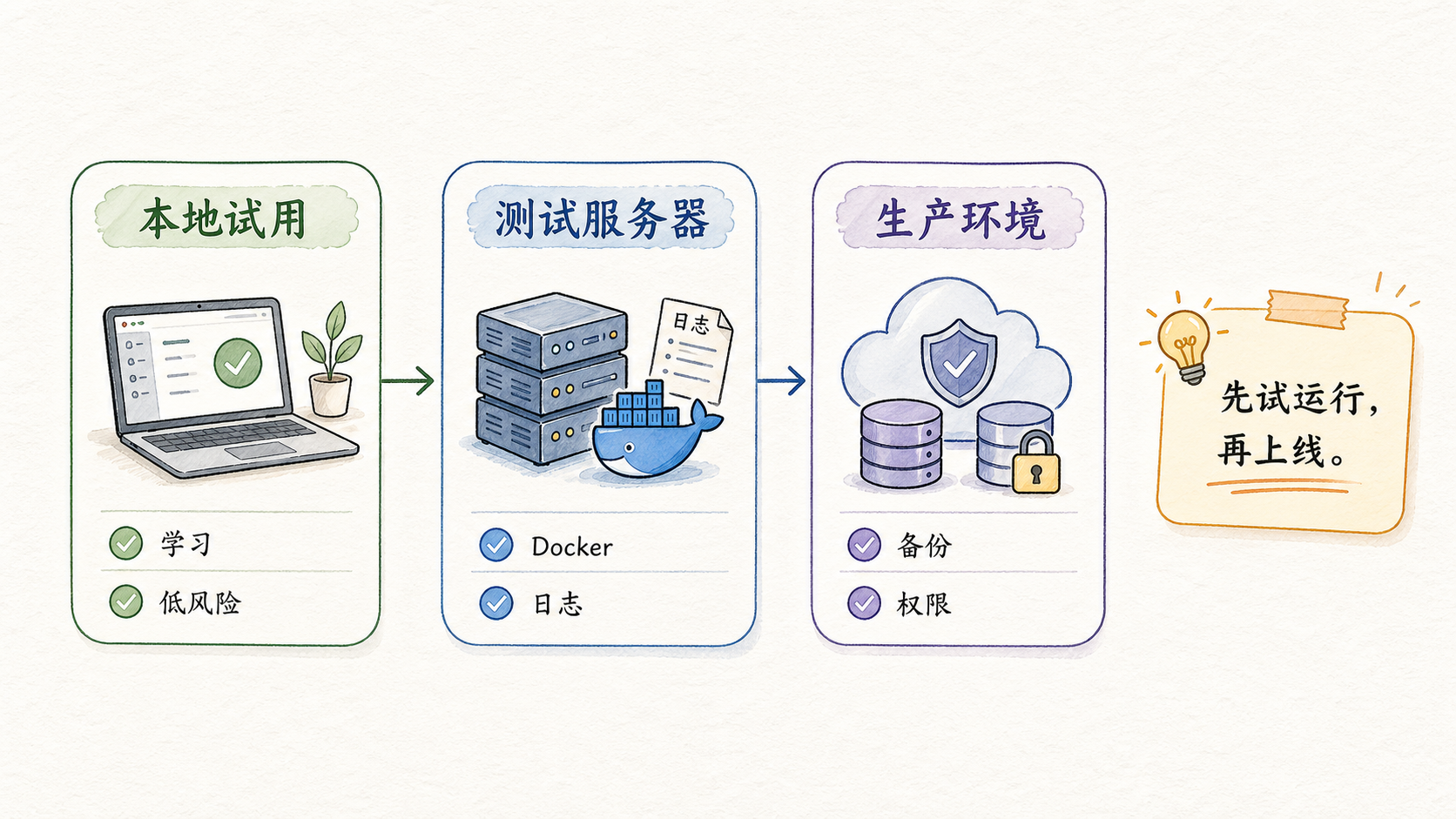 Part 1 explanatory illustration showing OpenClaw 部署前先选运行方式