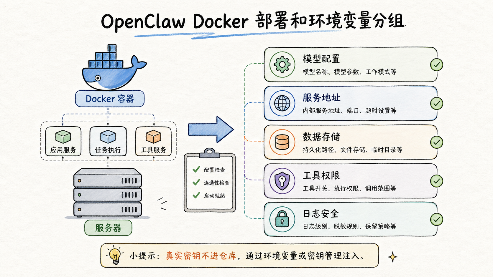 Part 2 explanatory illustration showing OpenClaw 部署前先选运行方式