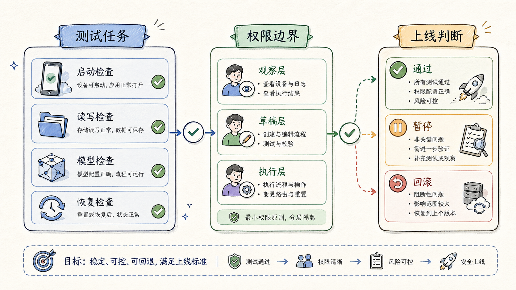 Part 3 explanatory illustration showing OpenClaw 部署前先选运行方式