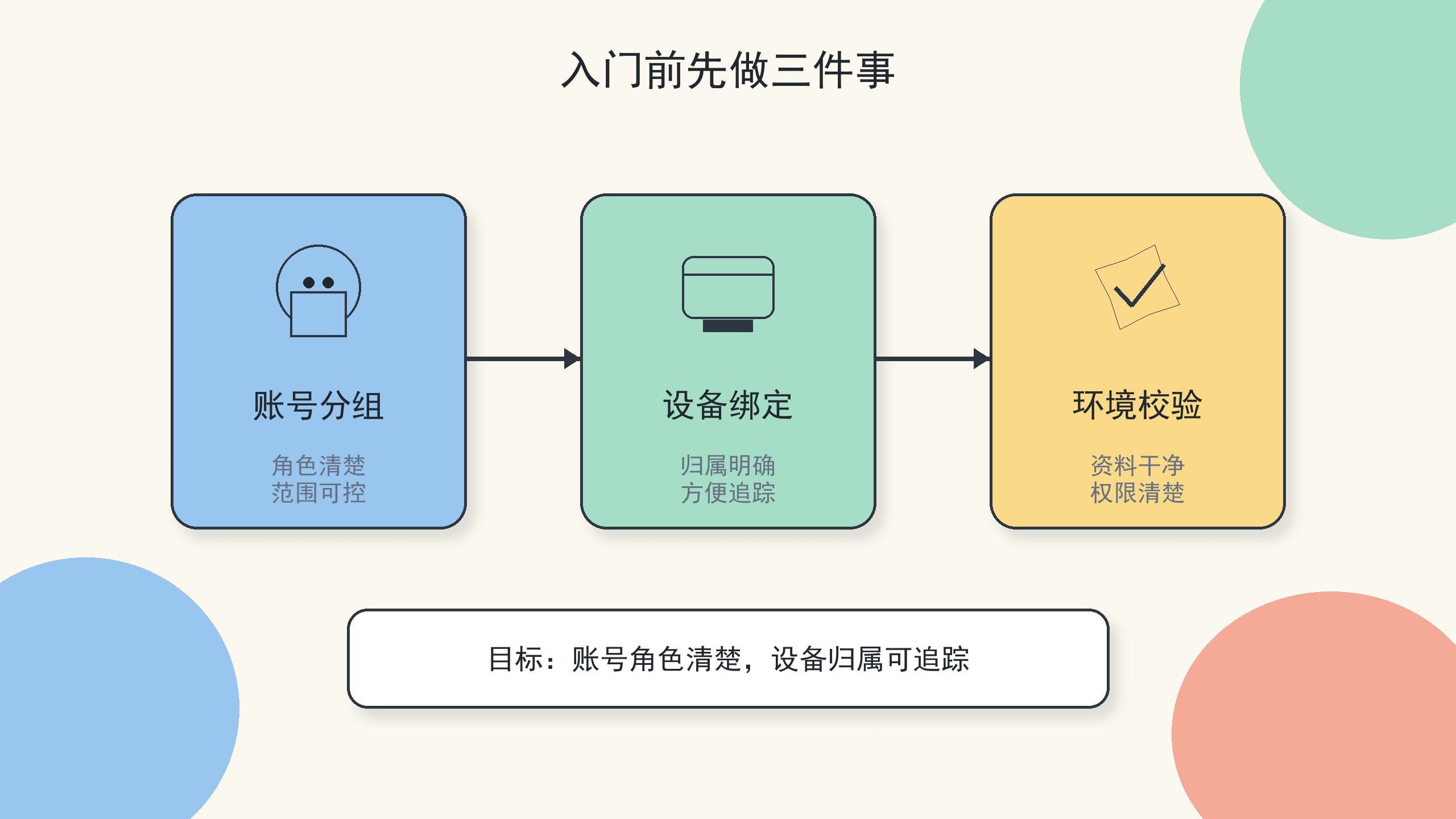 Part 1 explanatory illustration showing OpenClaw 入门先别急着安装