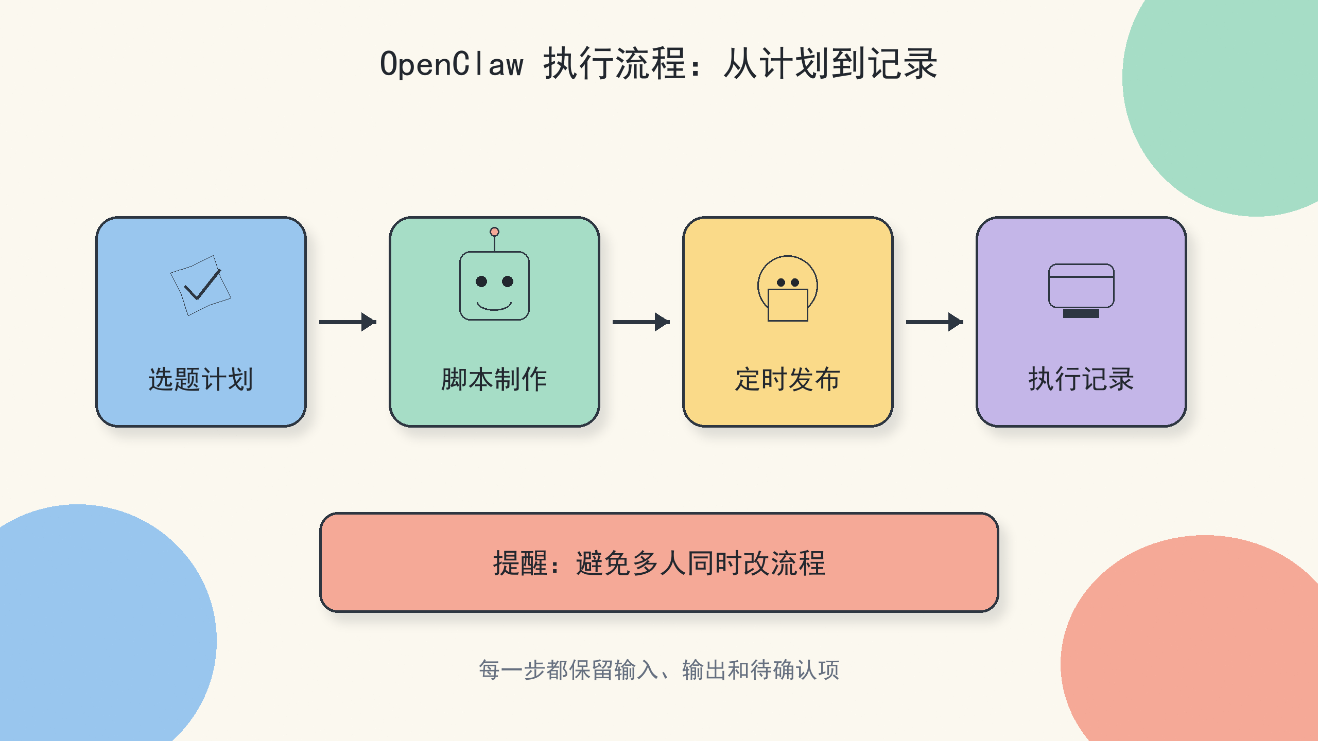Part 2 explanatory illustration showing OpenClaw 入门先别急着安装