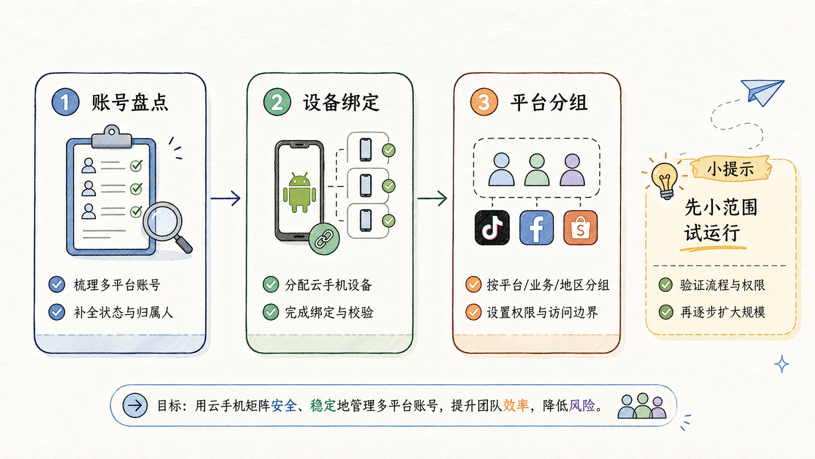 Part 1 explanatory illustration showing 云控系统适合哪些出海团队？
