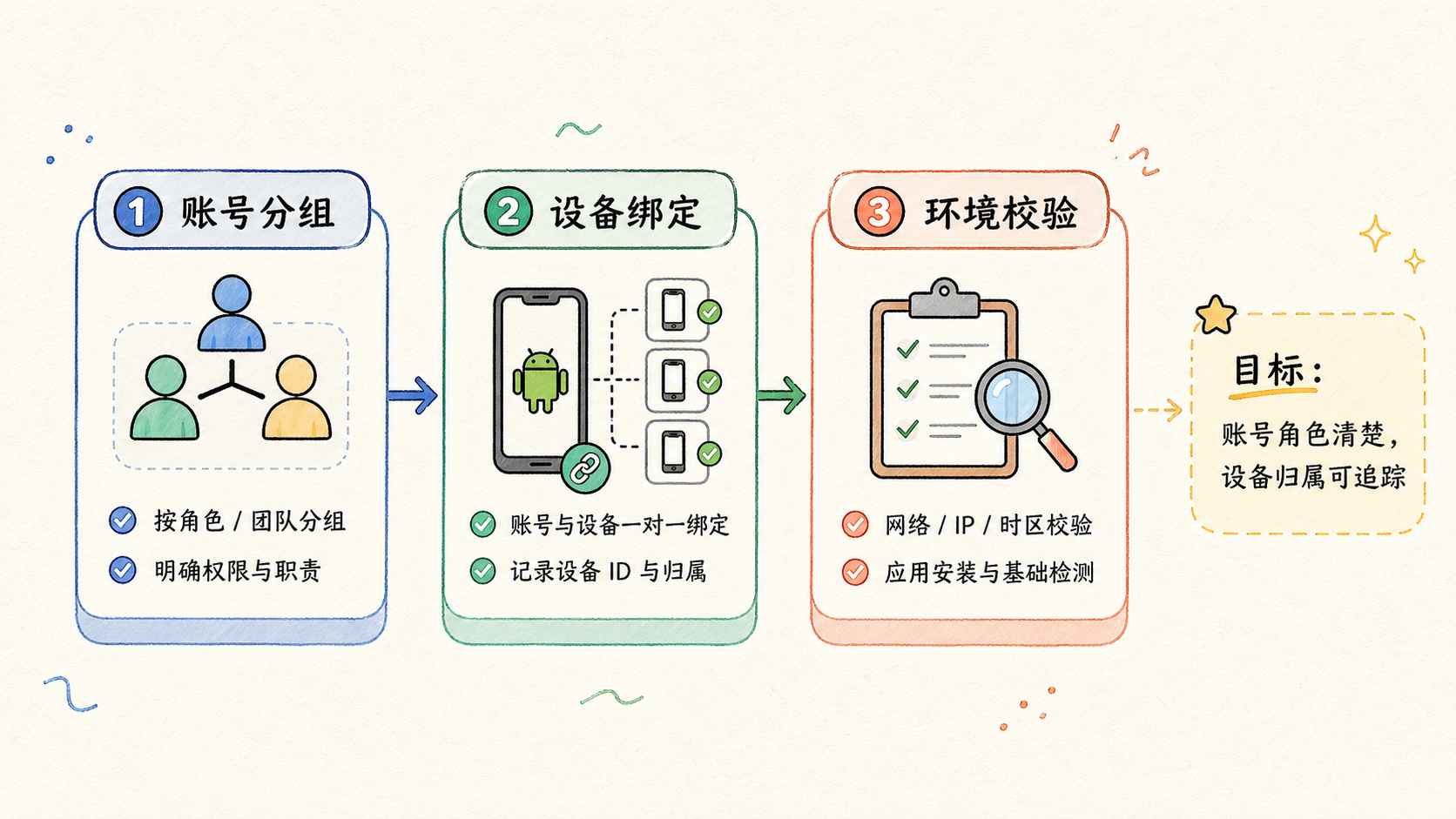 Part 1 explanatory illustration showing 先把前置条件对齐：OpenClaw 社媒自动化不是直接开跑