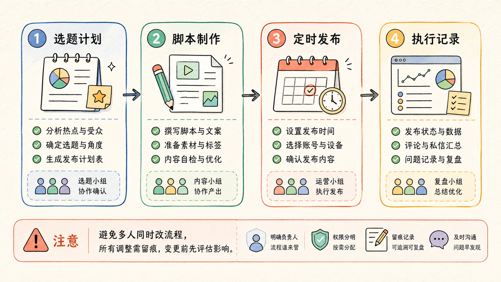 Part 2 explanatory illustration showing 先把前置条件对齐：OpenClaw 社媒自动化不是直接开跑