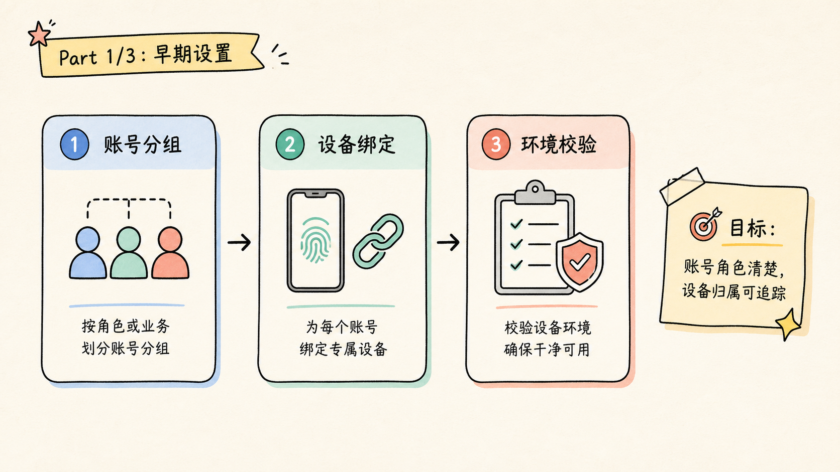 Part 1 explanatory illustration showing 先用一句话讲清楚 AI 指纹浏览器
