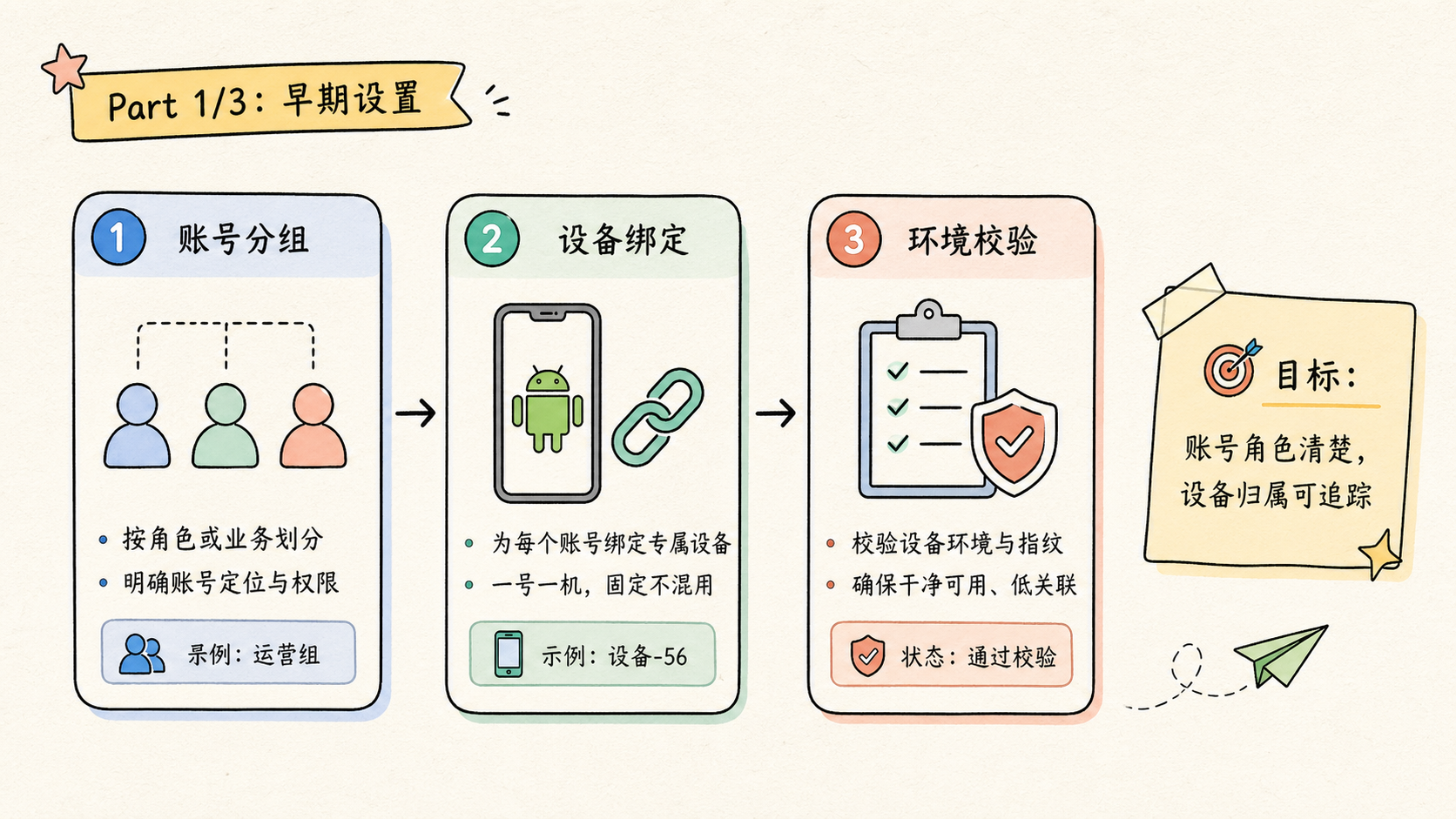 Part 1 explanatory illustration showing 开始前先确认是否适合短视频矩阵获客