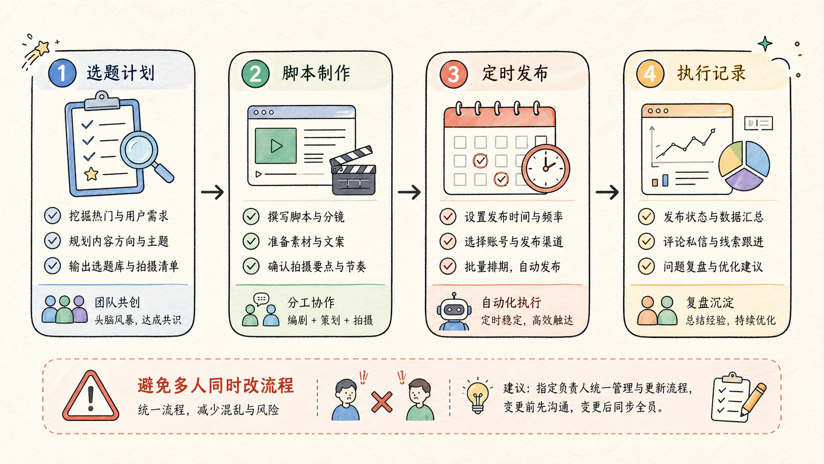 Part 2 explanatory illustration showing 开始前先确认是否适合短视频矩阵获客