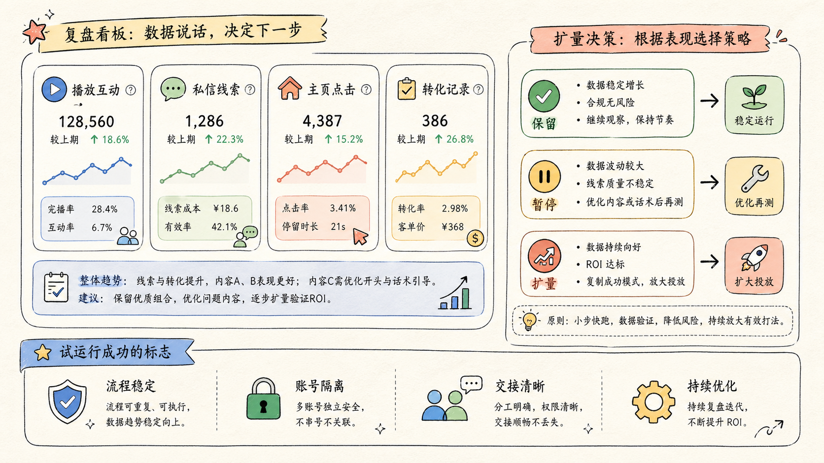 Part 3 explanatory illustration showing 开始前先确认是否适合短视频矩阵获客