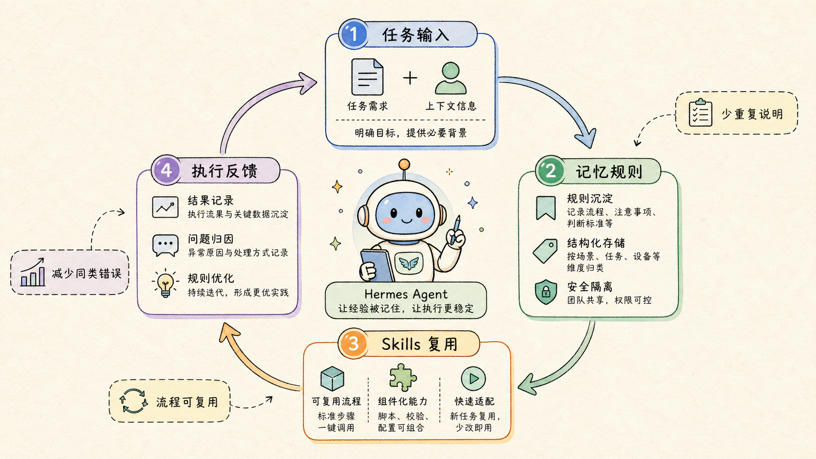 Part 2 explanatory illustration showing Hermes Agent 完全指南：先讲清它是什么