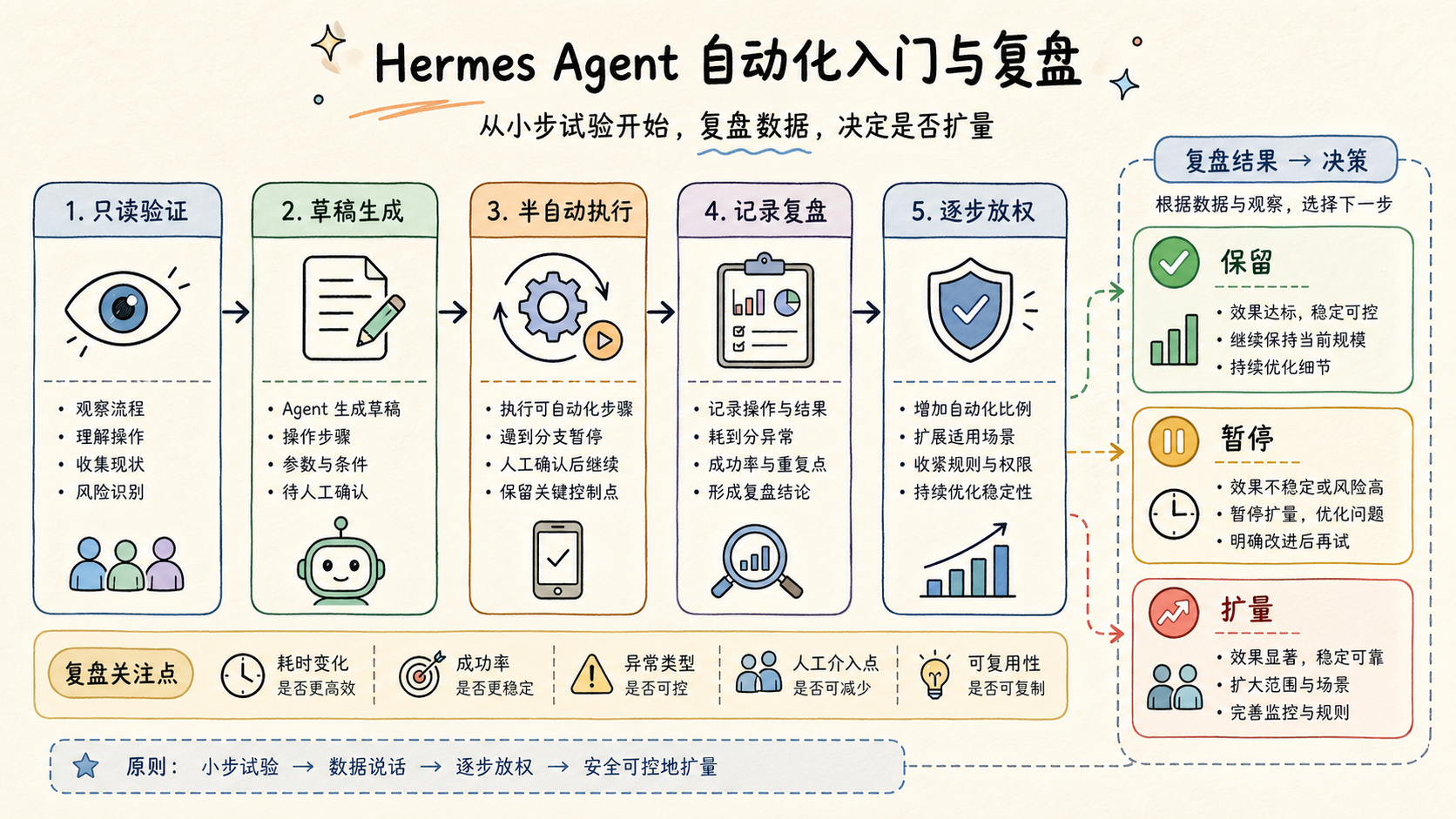 Part 3 explanatory illustration showing Hermes Agent 完全指南：先讲清它是什么