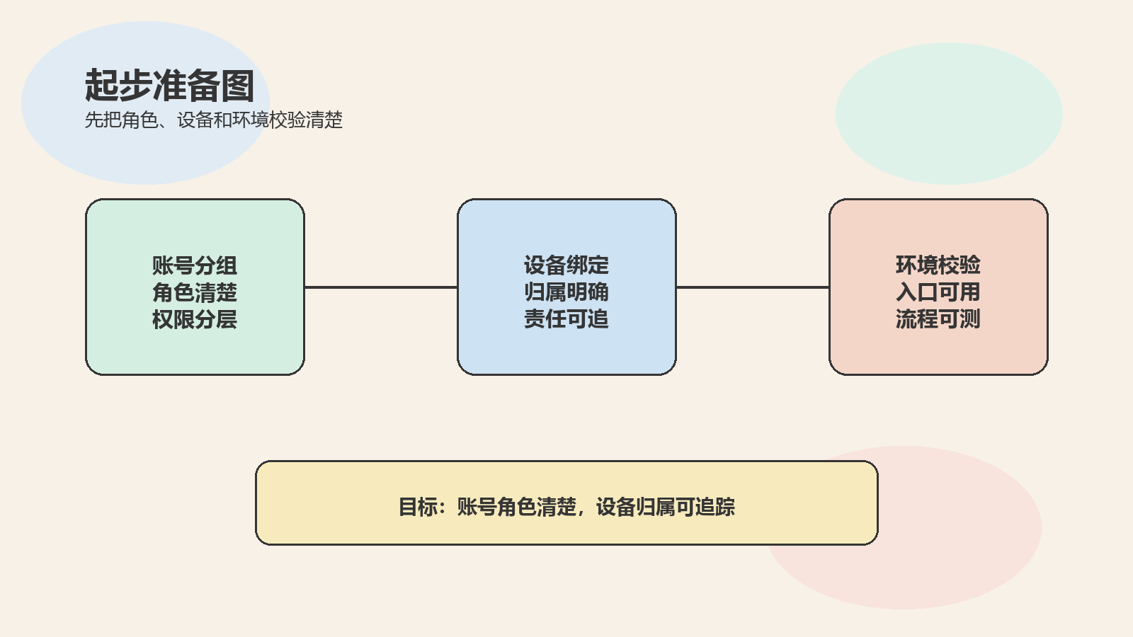 Part 1 explanatory illustration showing 先用一句话讲清 OpenClaw 为什么爆火
