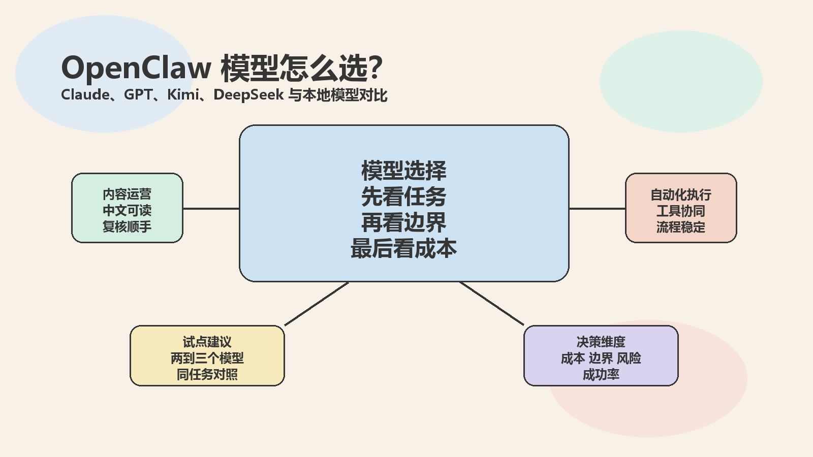 Cover illustration for OpenClaw 模型选择