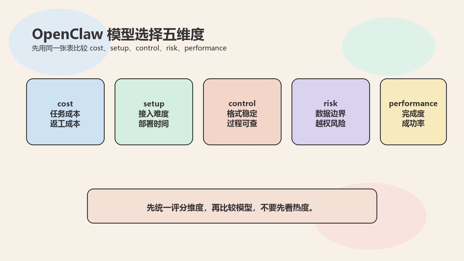 Part 1 explanatory illustration showing 先说结论：OpenClaw 模型选择先看任务，不先看排名