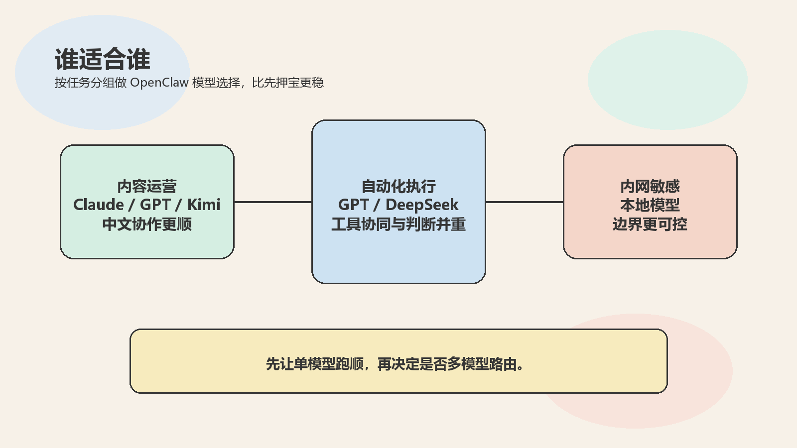 Part 2 explanatory illustration showing 先说结论：OpenClaw 模型选择先看任务，不先看排名