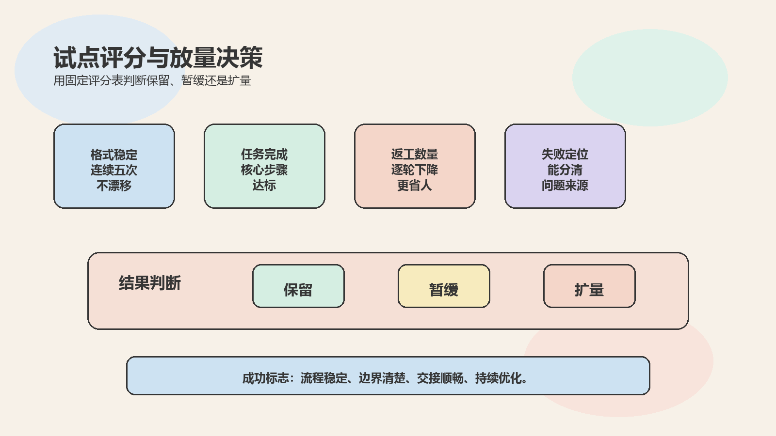 Part 3 explanatory illustration showing 先说结论：OpenClaw 模型选择先看任务，不先看排名