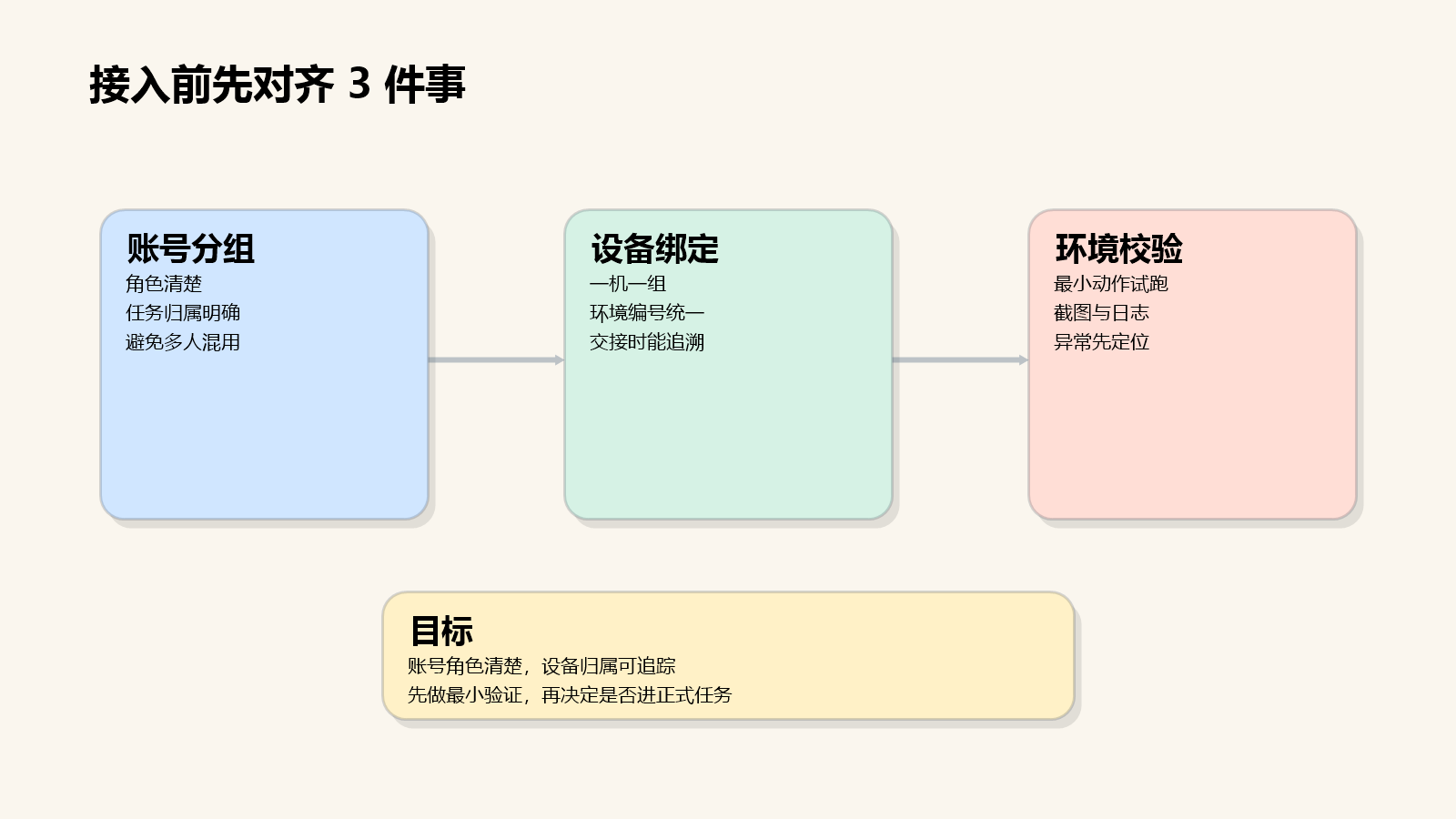 Part 1 explanatory illustration showing OpenClaw 接入云手机是什么