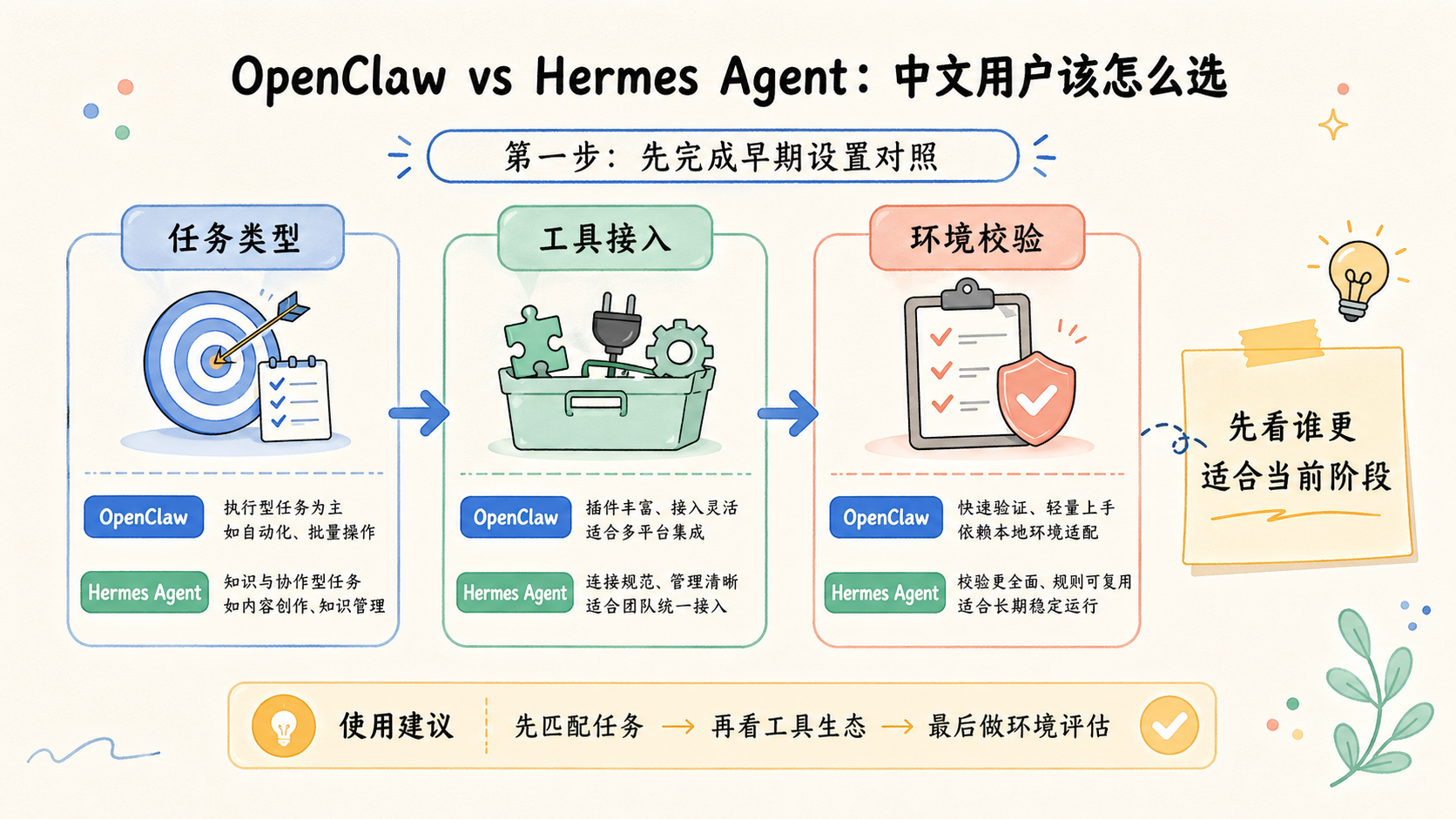 Part 1 explanatory illustration showing OpenClaw vs Hermes Agent：先看两者到底差在哪