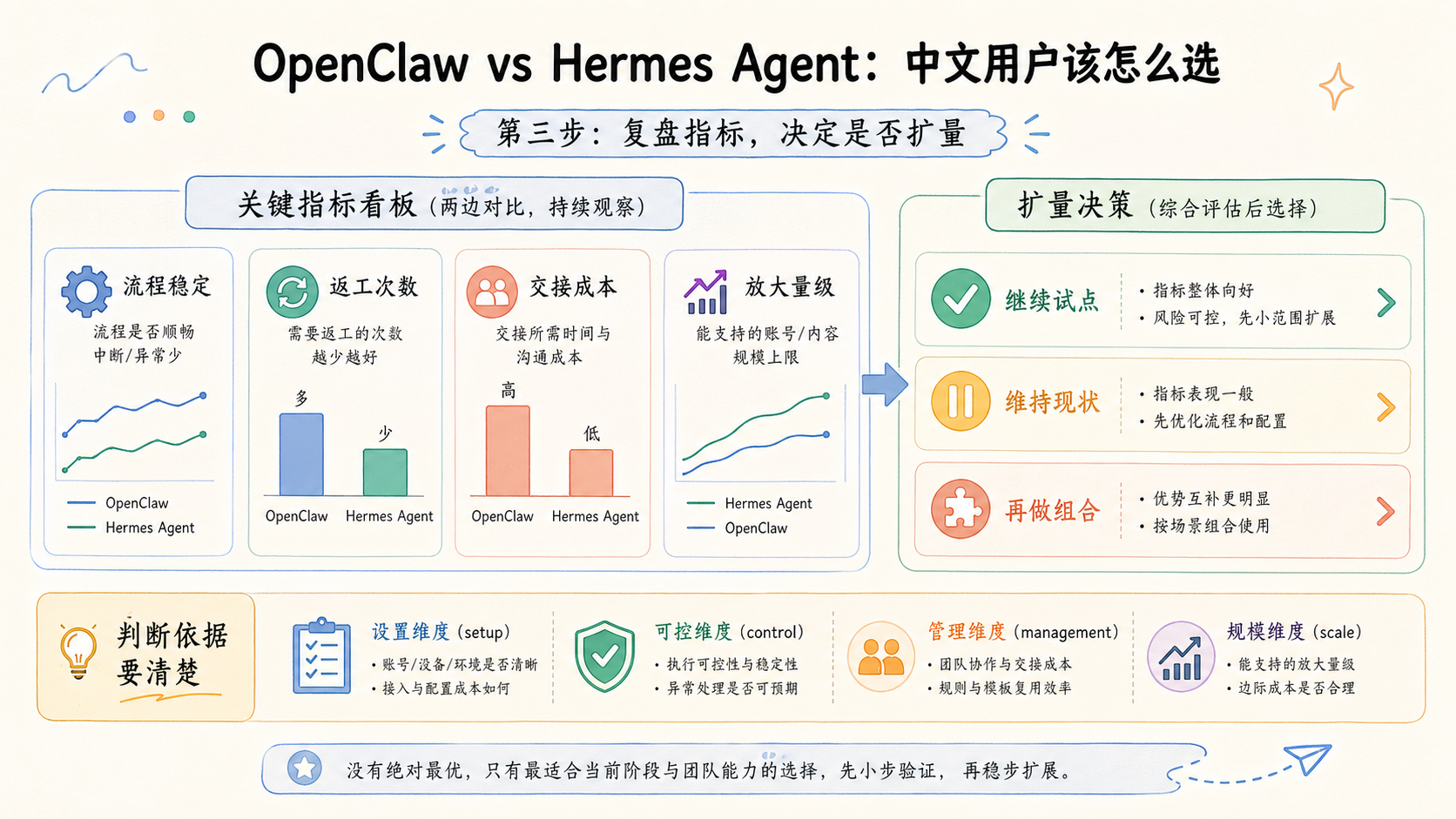 Part 3 explanatory illustration showing OpenClaw vs Hermes Agent：先看两者到底差在哪