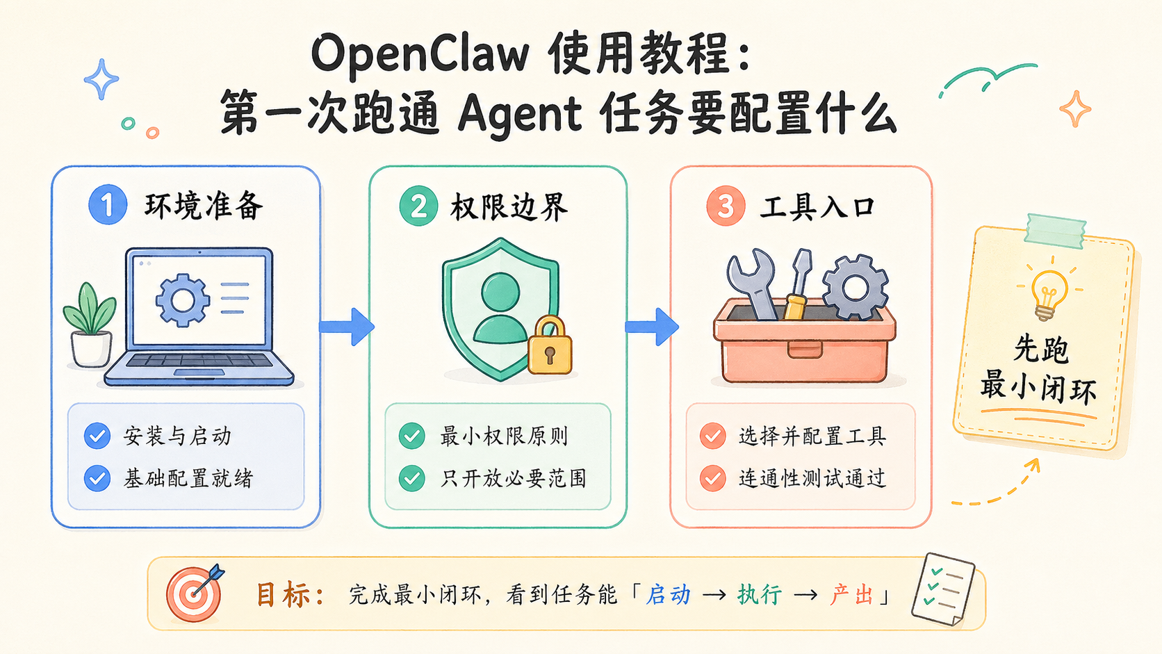 Part 1 explanatory illustration showing OpenClaw 使用教程：先理解第一次跑通任务到底在跑什么