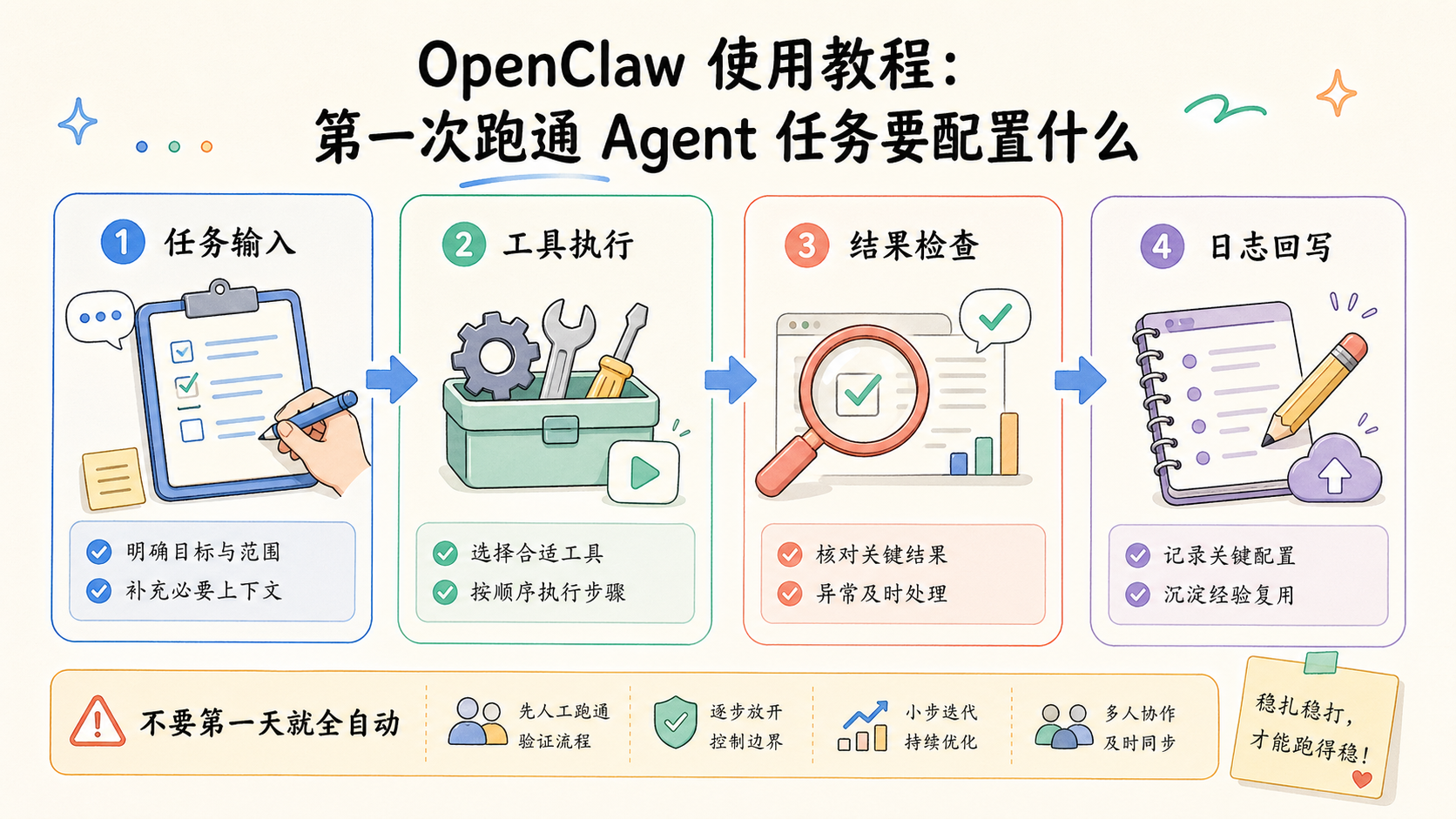 Part 2 explanatory illustration showing OpenClaw 使用教程：先理解第一次跑通任务到底在跑什么