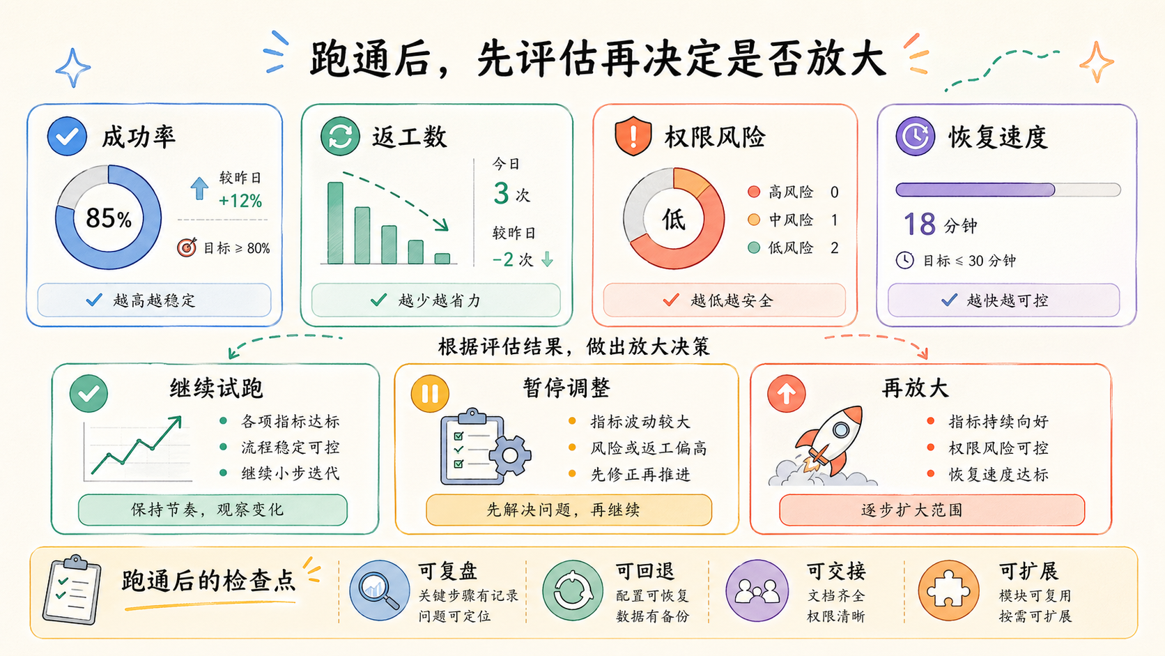 Part 3 explanatory illustration showing OpenClaw 使用教程：先理解第一次跑通任务到底在跑什么