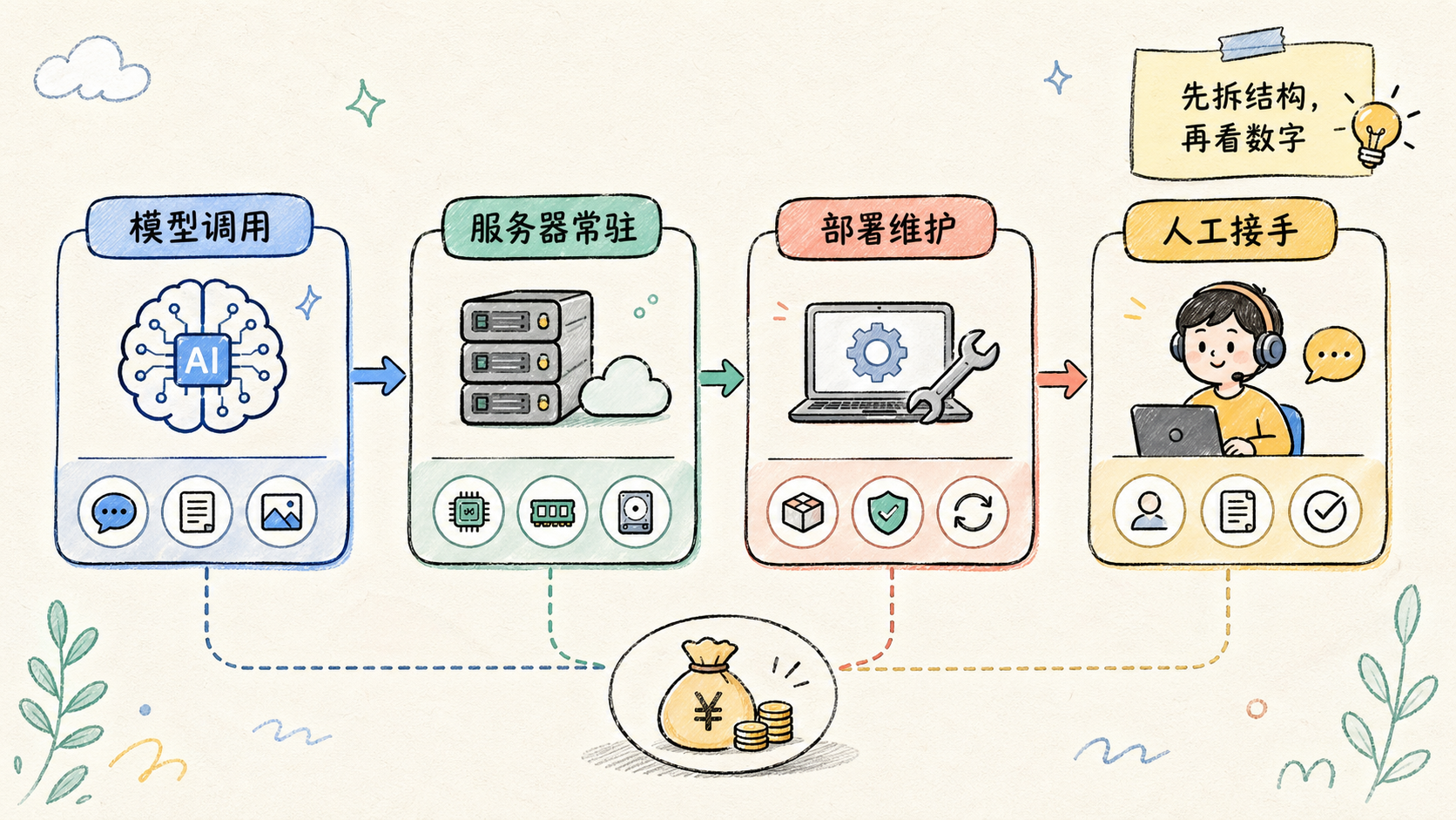 Part 1 explanatory illustration showing 先用一句话讲清楚 OpenClaw 多少钱？模型成本、服务器和团队运维成本拆解