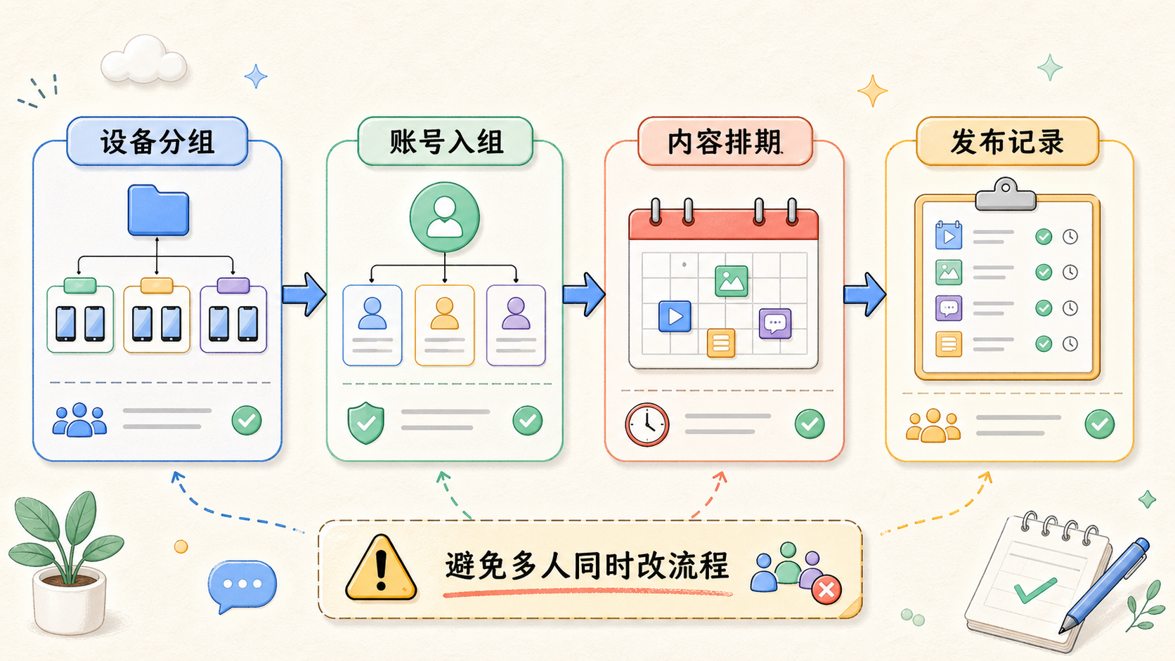 Part 2 explanatory illustration showing 先把前置条件对齐，再理解云手机矩阵