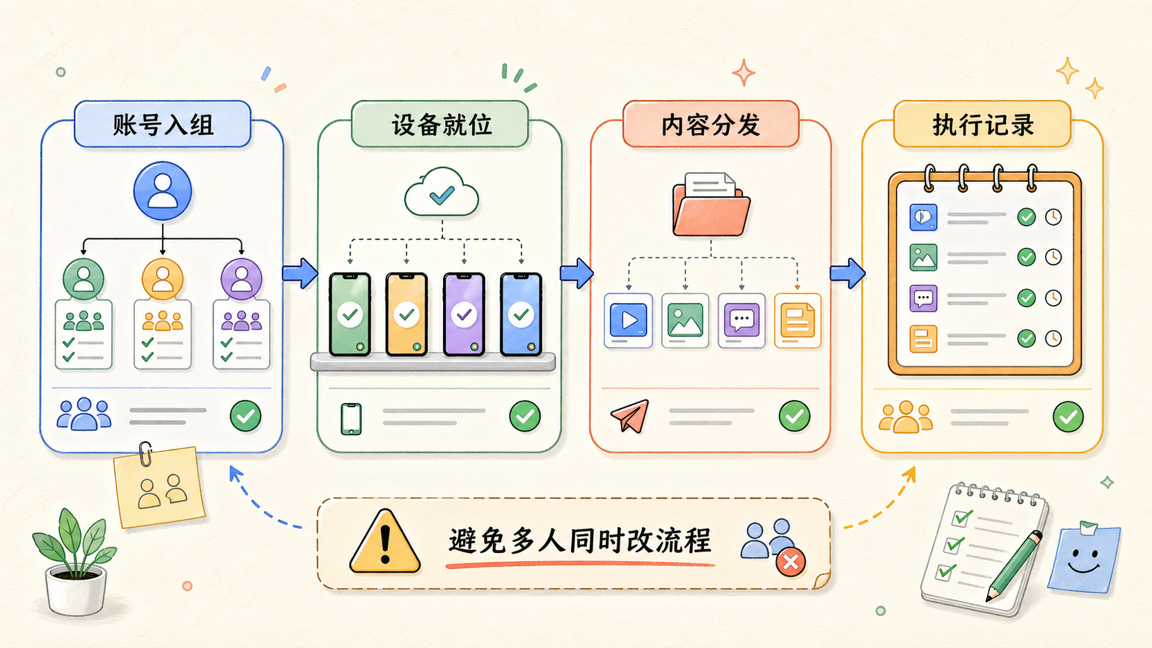 Part 2 explanatory illustration showing 开始前先确认是否适合这样做，以及云手机矩阵怎么搭建才不会跑偏