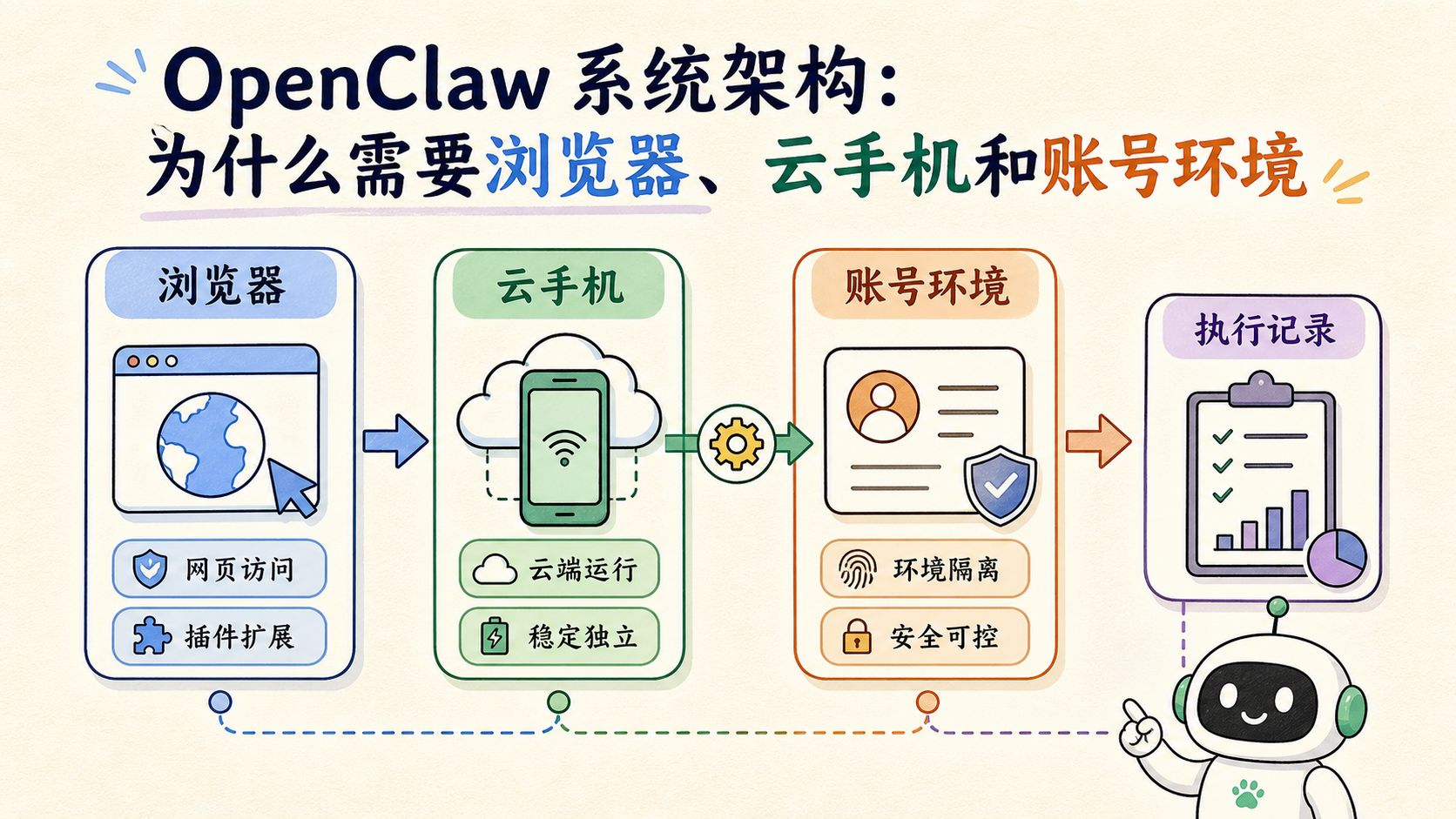 Cover illustration for OpenClaw 系统架构