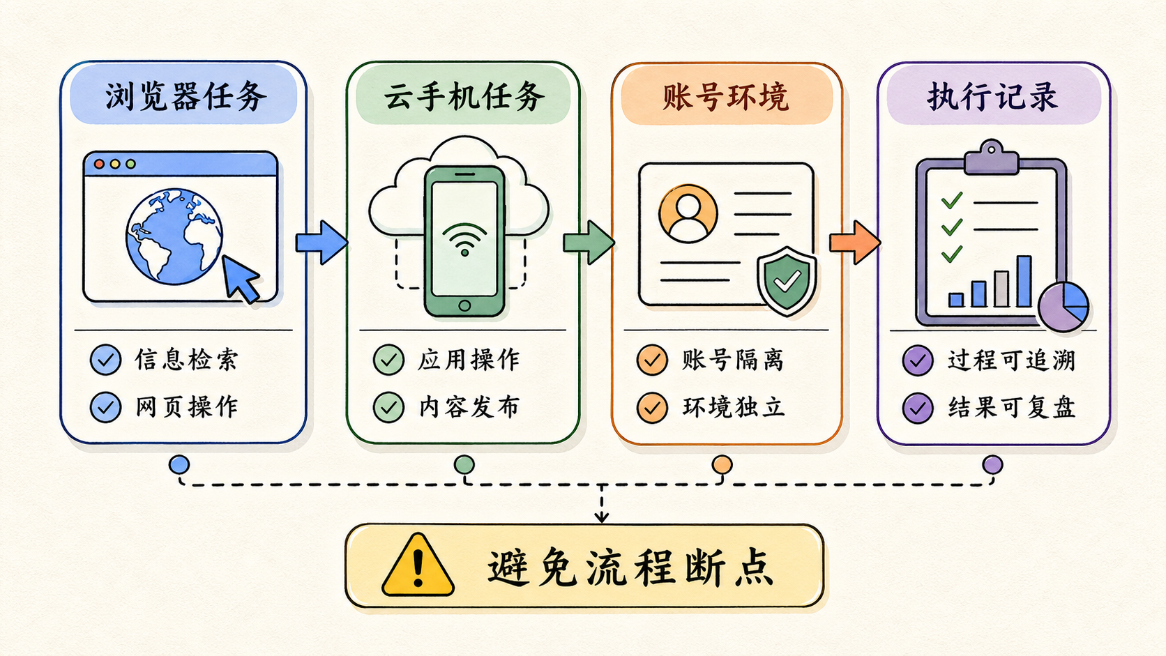 Part 2 explanatory illustration showing 先用一句话讲清楚 OpenClaw 系统架构：为什么需要浏览器、云手机和账号环境