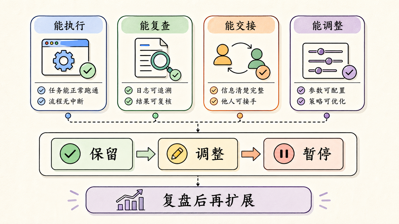 Part 3 explanatory illustration showing 先用一句话讲清楚 OpenClaw 系统架构：为什么需要浏览器、云手机和账号环境