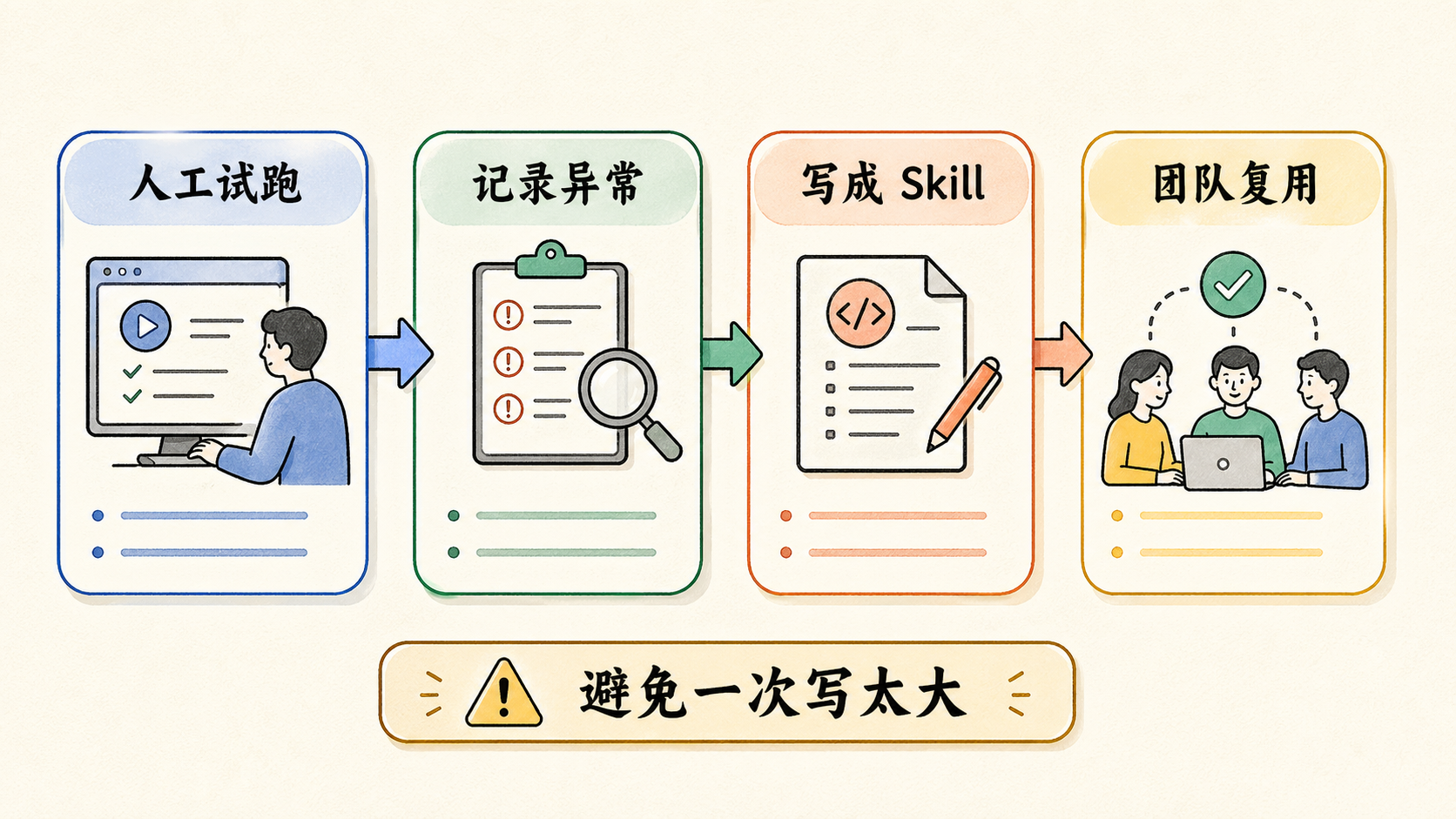 Part 2 explanatory illustration showing OpenClaw Skills 开发：从 SKILL.md 到可复用自动化能力是什么