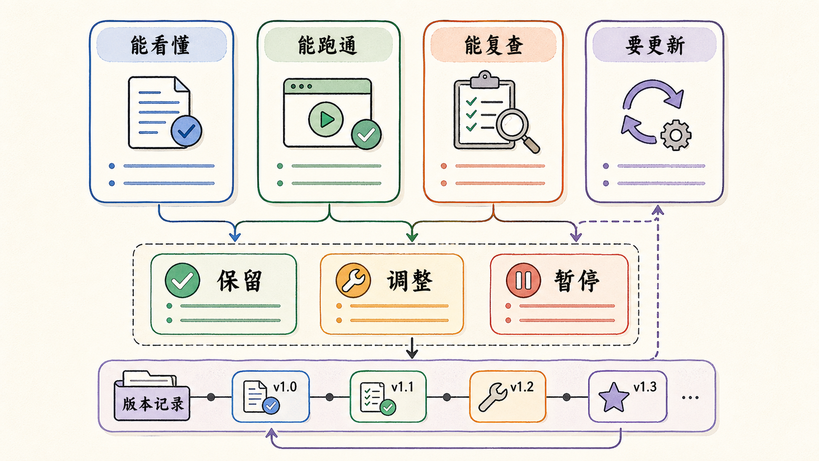 Part 3 explanatory illustration showing OpenClaw Skills 开发：从 SKILL.md 到可复用自动化能力是什么
