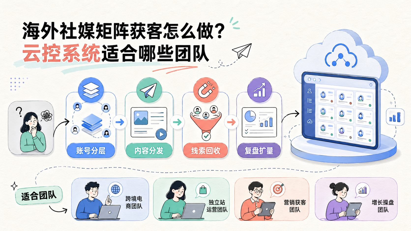 Cover illustration for 海外社媒矩阵获客