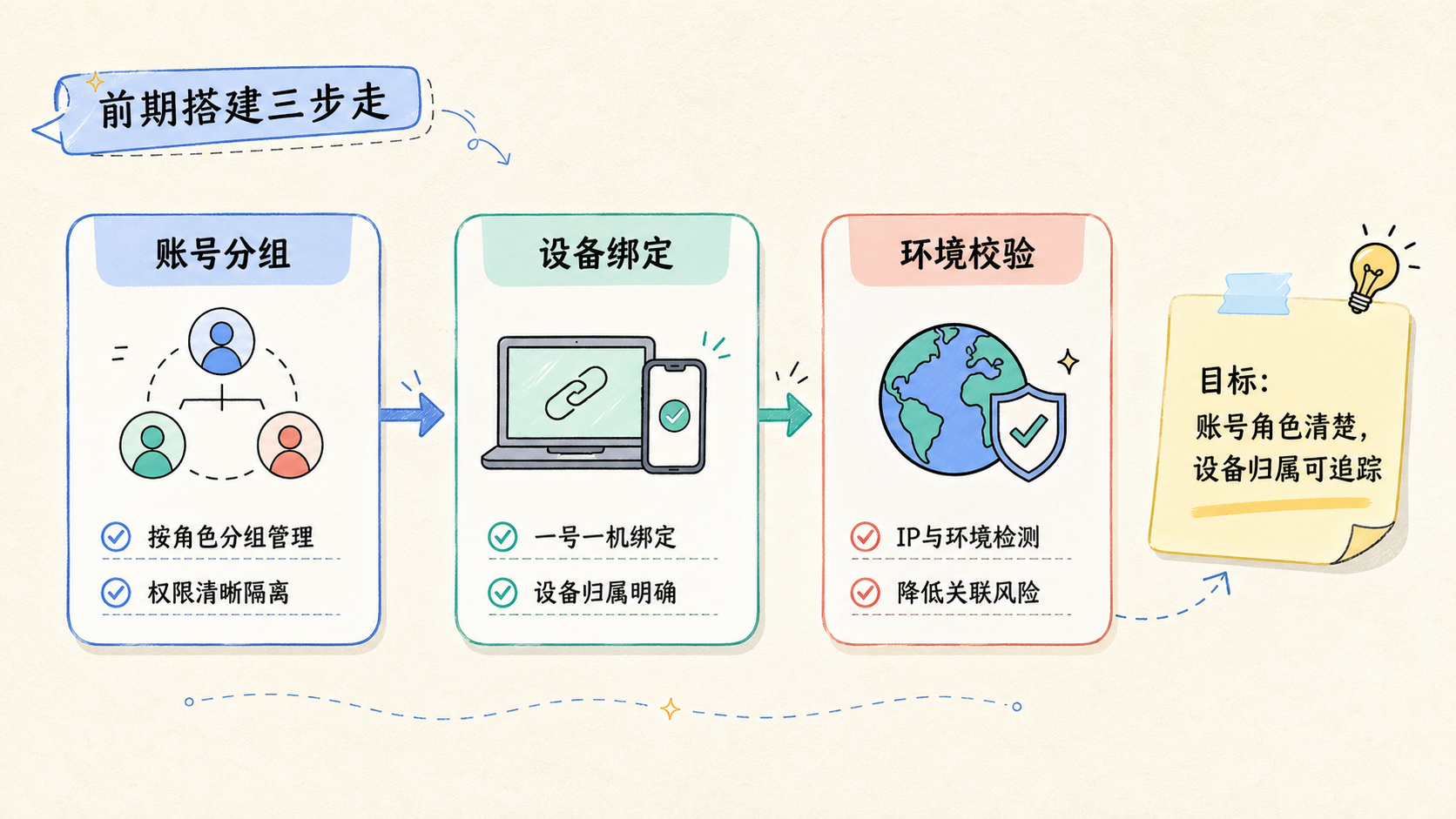 Part 1 explanatory illustration showing 先把前置条件对齐：海外社媒矩阵获客不能只看账号数