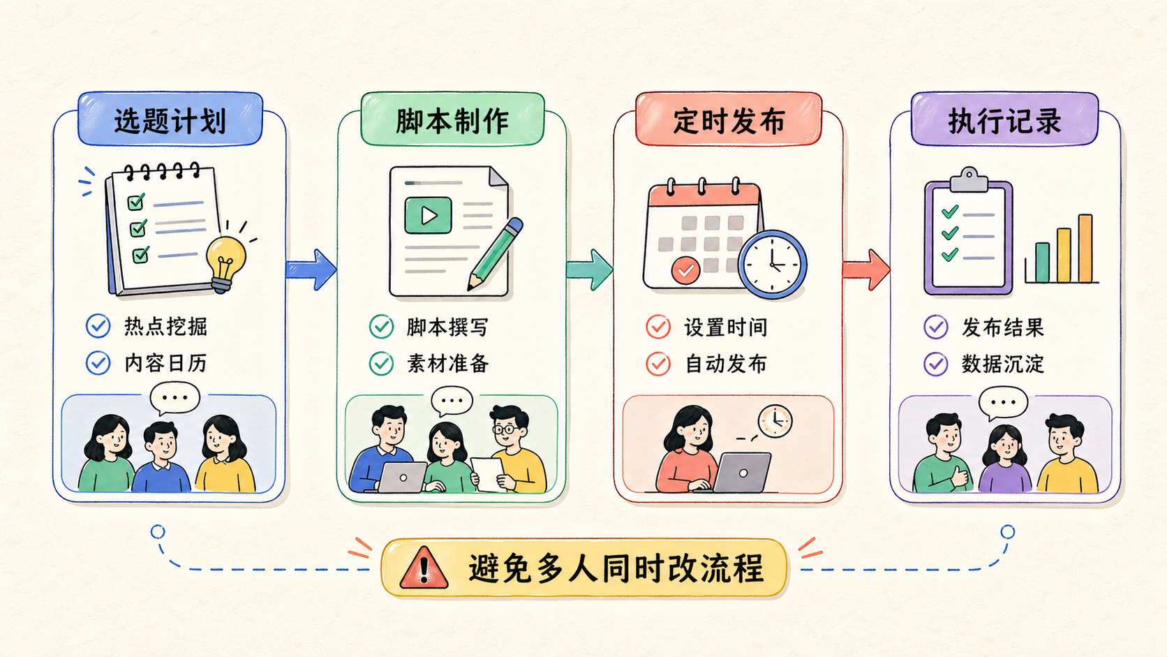 Part 2 explanatory illustration showing 先把前置条件对齐：海外社媒矩阵获客不能只看账号数