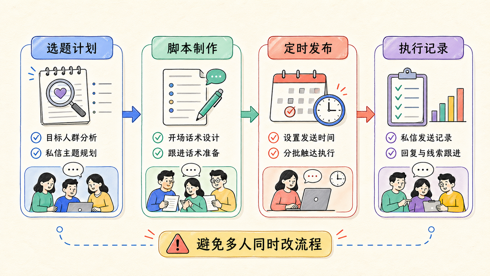 Part 2 explanatory illustration showing 先把前置条件对齐：IG DM 私信不能从群发开始