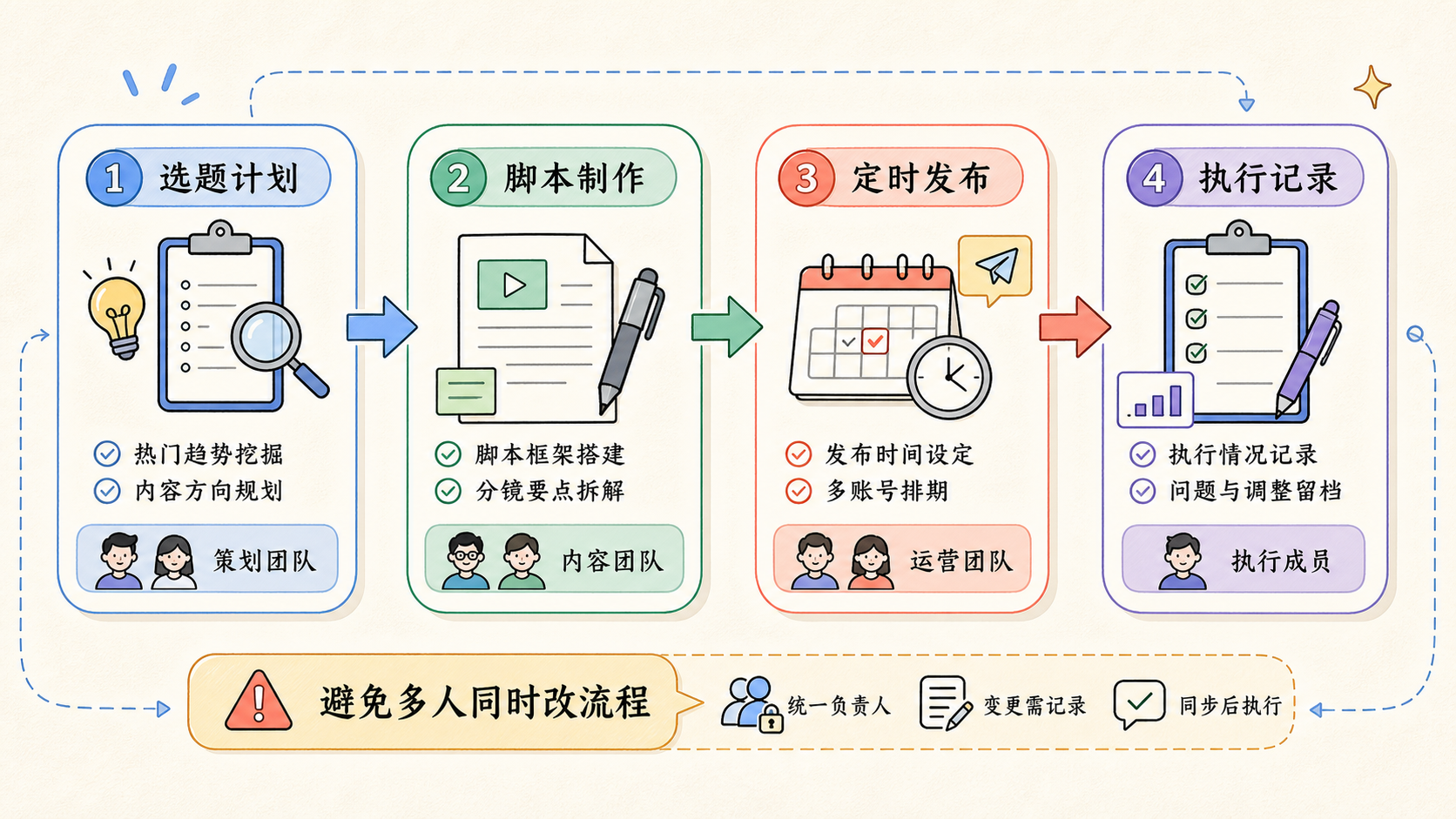 Part 2 explanatory illustration showing 开始前先确认是否适合这样做：TikTok 养号 的边界