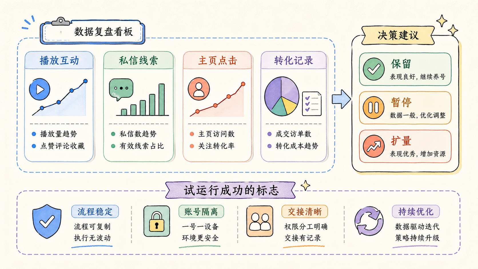 Part 3 explanatory illustration showing 开始前先确认是否适合这样做：TikTok 养号 的边界