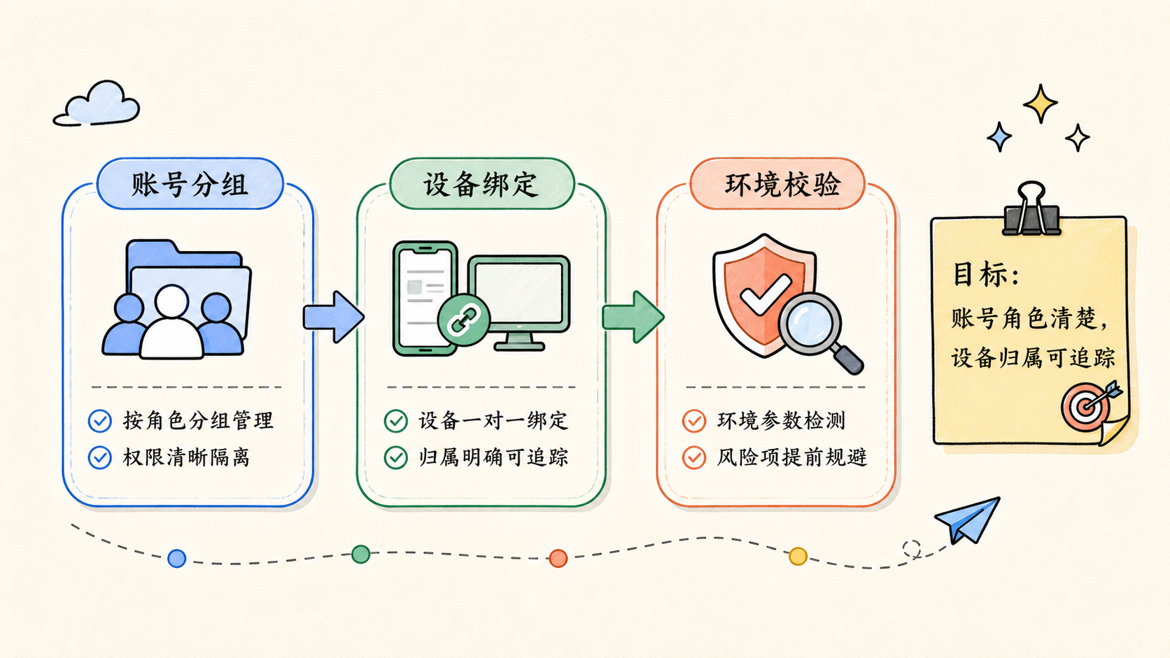 Part 1 explanatory illustration showing 先用一句话讲清楚：云控系统选型要选什么