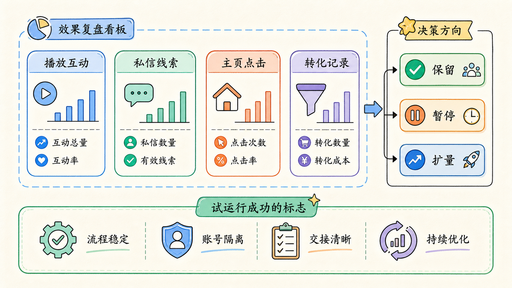 Part 3 explanatory illustration showing 先用一句话讲清楚：云控系统选型要选什么