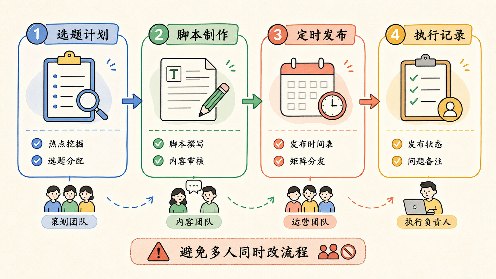 Part 2 explanatory illustration showing 先把前置条件对齐：矩阵营销不是先堆账号
