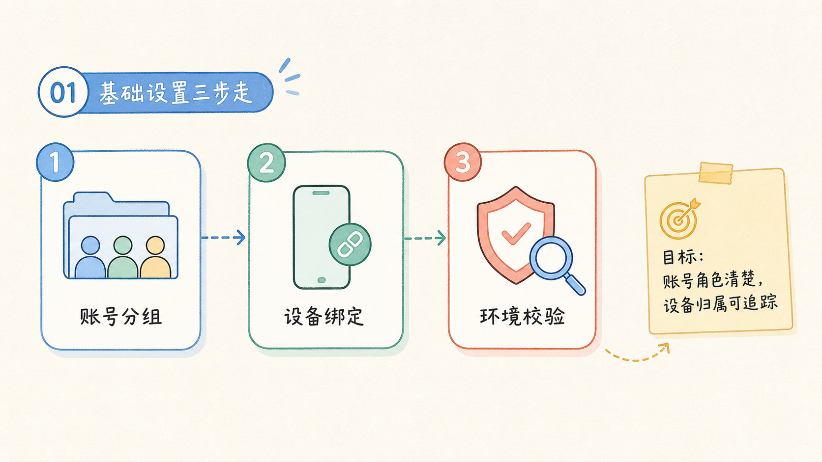Part 1 explanatory illustration showing 云控软件到底是什么，它和普通多账号工具差在哪