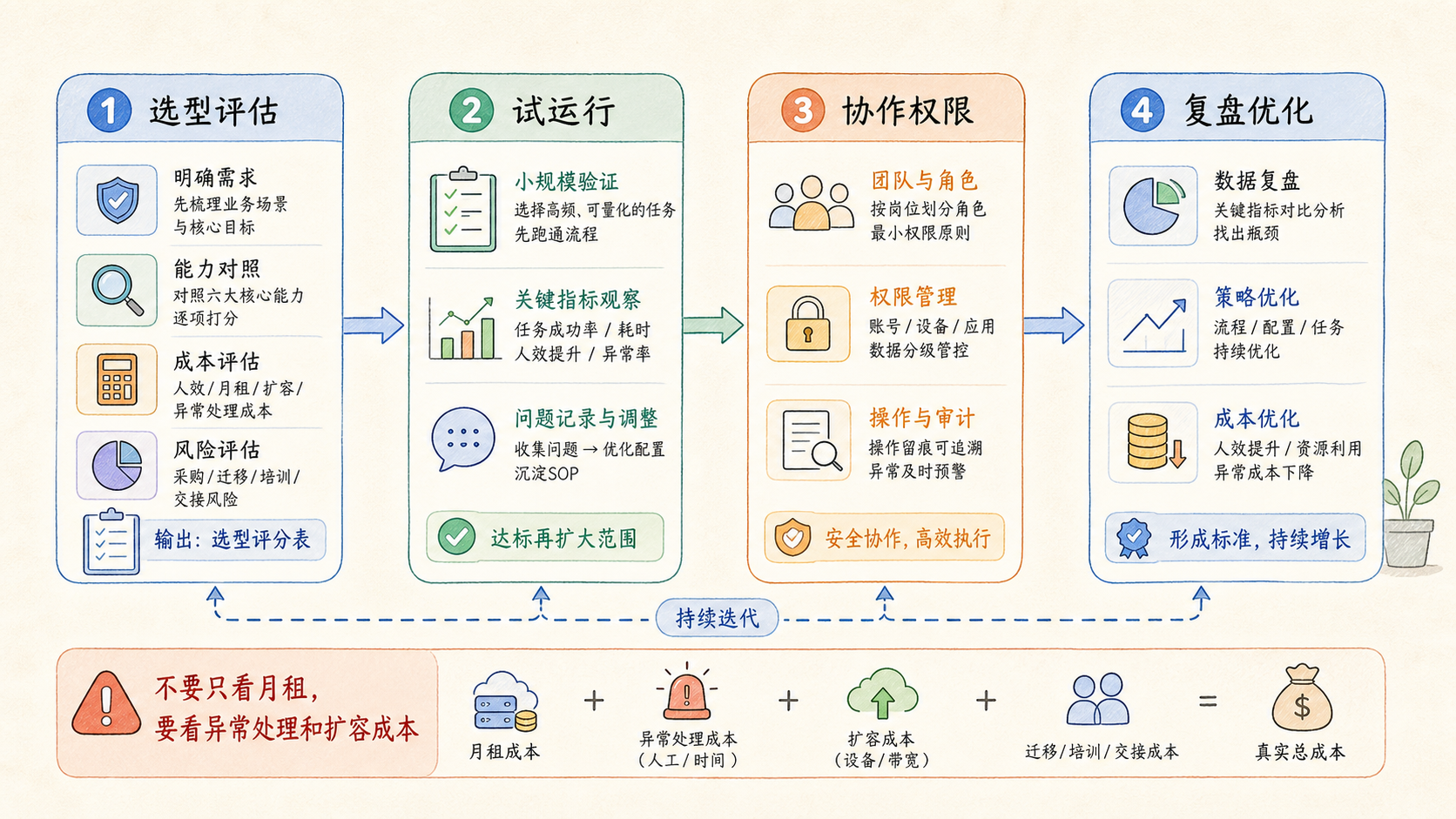 Part 2 explanatory illustration showing 云控软件到底是什么，它和普通多账号工具差在哪