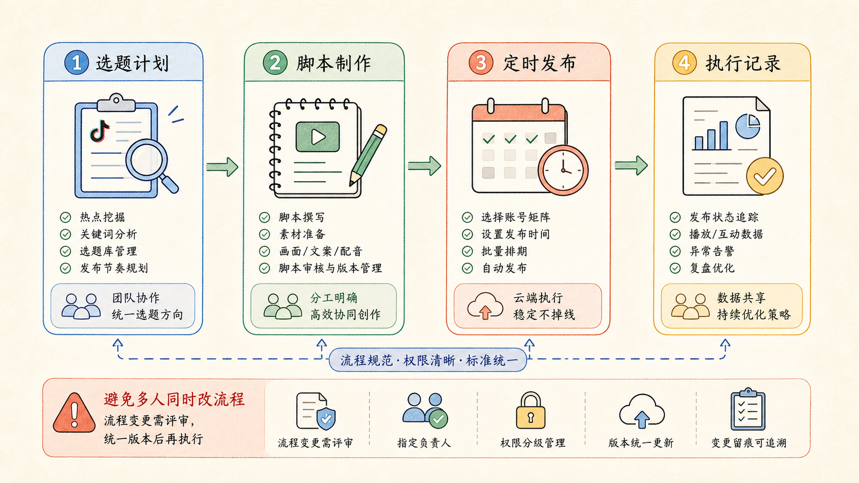 Part 2 explanatory illustration showing TikTok 矩阵运营先遇到的不是流量问题，而是执行环境问题